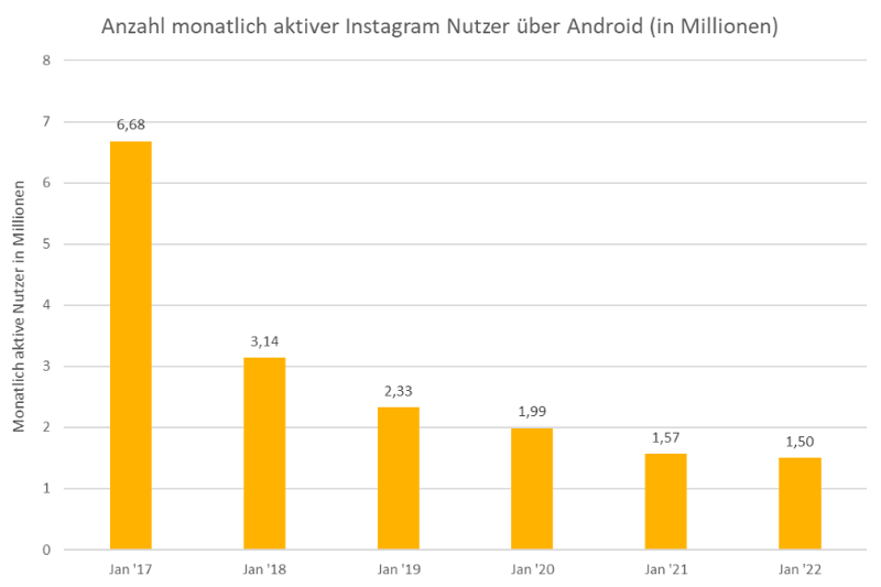 Eine Grafik, die die Anzahl der monatlich aktiven Instagram Nutzer über Android zeigt.